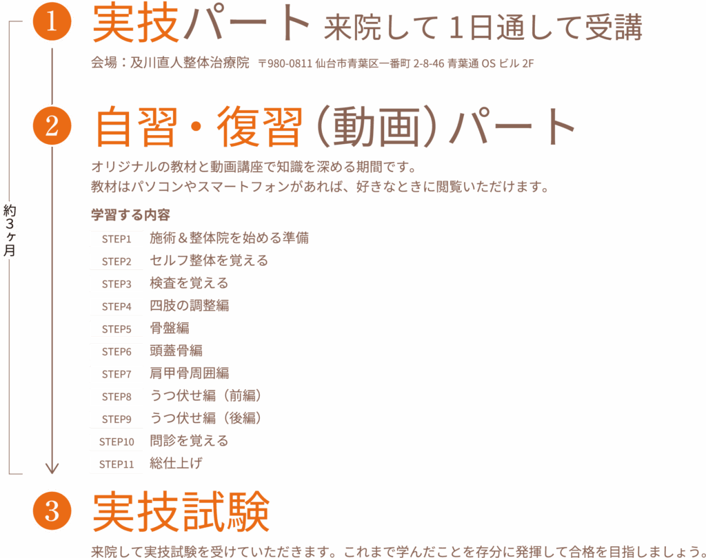 1.実技パート、来院して1日通して受講。2.自習・復習(動画)パート、オリジナルの教材と動画講座で知識を深める期間です。教材はパソコンやスマートフォンがあれば、好きなときに閲覧いただけます。3.実技試験、来院して実技試験を受けていただきます。これまで学んだことを存分に発揮して合格を目指しましょう。