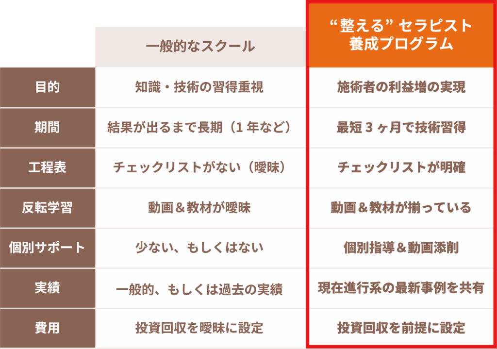 施術者の利益増を実現することを目的とし、最短3ヶ月で技術を習得できます。学習にあたりチェックリストが明確で、テキストの教材だけでなく動画も揃っています。講師の個別指導、動画添削など個別のサポート体制もバッチリ。また、現在進行系で最新事例を共有します。また、22万円(税込)という価格も投資回収を前提に設定されたものになっています。